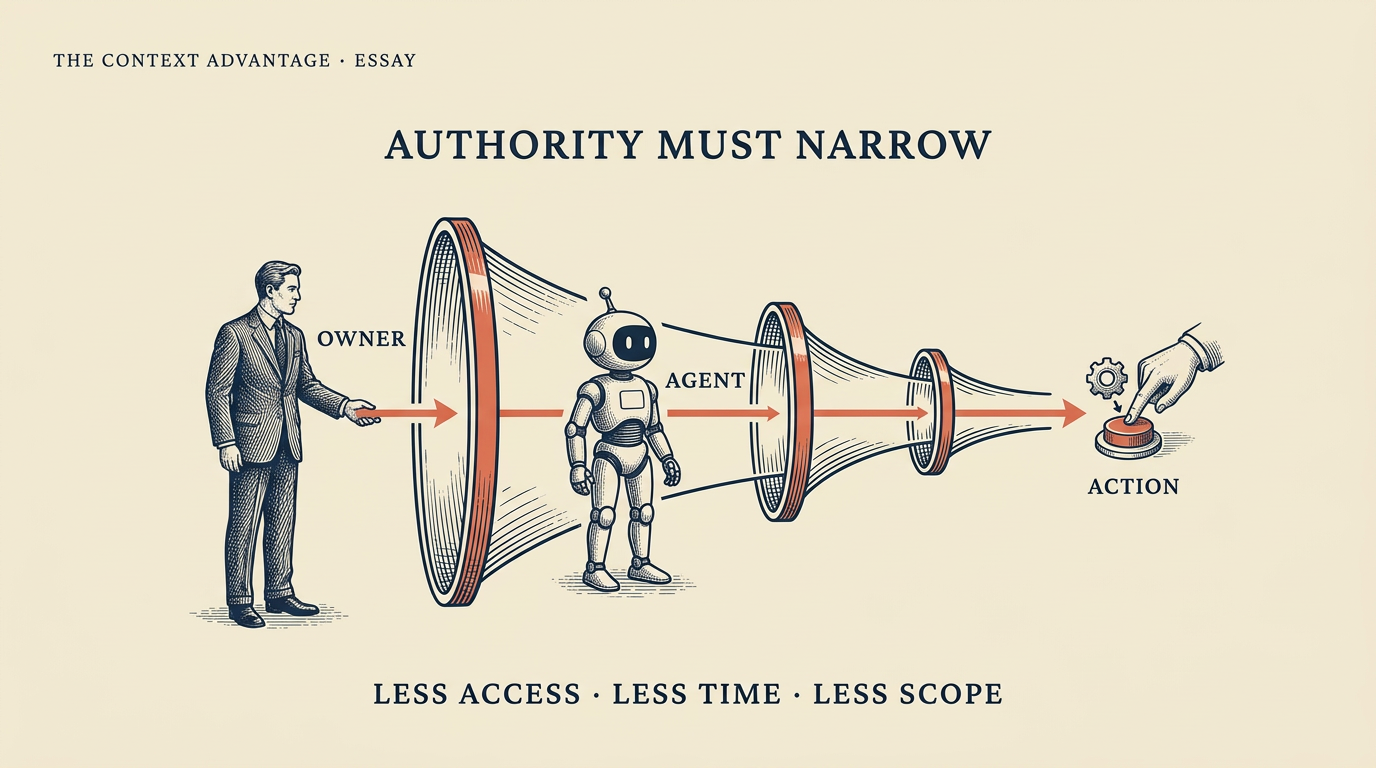 Editorial illustration of a delegation chain where a human passes narrowing authority to an agent, which passes narrower authority to a sub-agent.