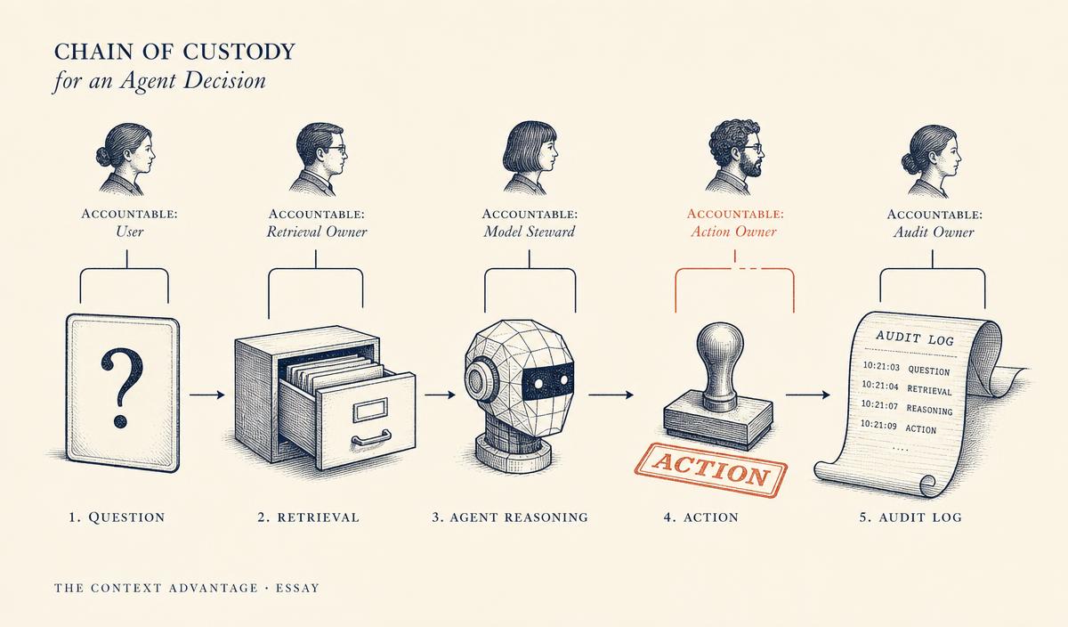 Editorial chain of custody diagram for an agent decision, showing question, retrieval, agent reasoning, action, and audit log stages, each with an accountable human above it and one bracket drawn broken in coral