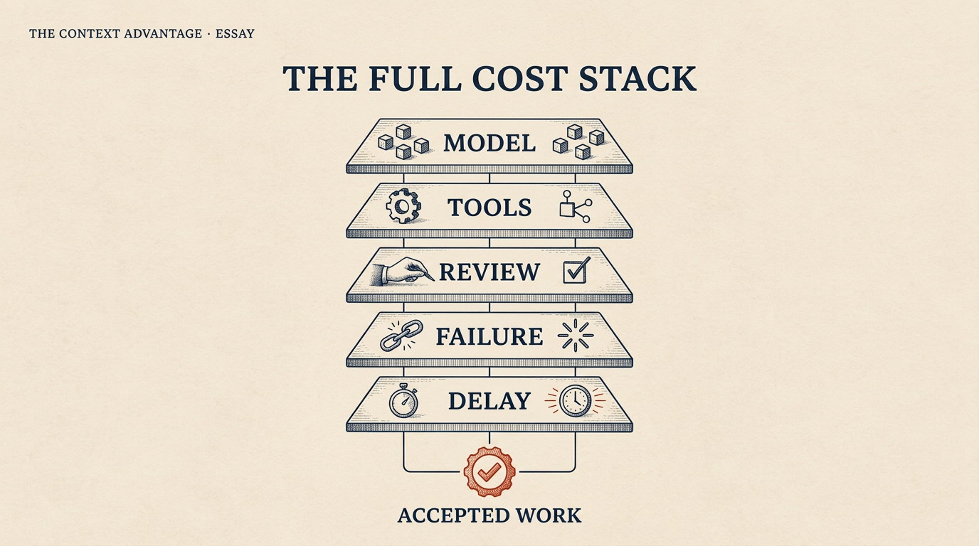 Editorial illustration of the complete AI agent cost stack, from model calls and retrieval through tools, human review, and failure loops.