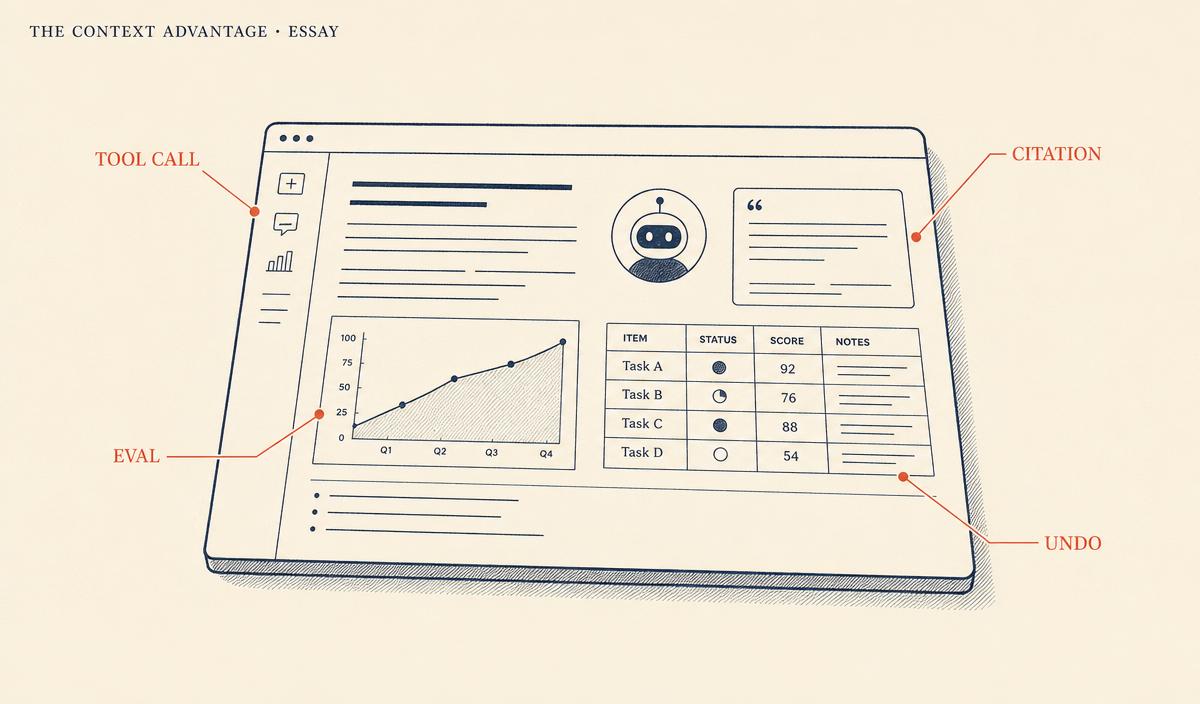 A dashboard-shaped work surface with four coral callouts labeled Tool Call, Citation, Eval, and Undo pointing at different regions.
