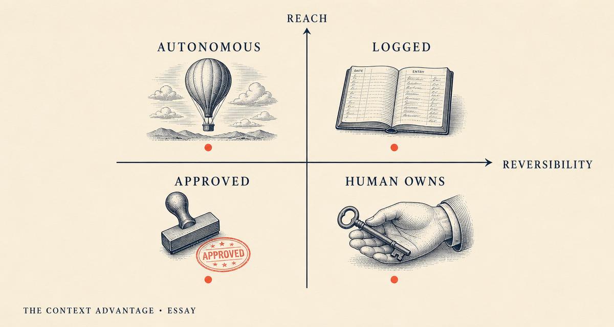 Editorial illustration on cream paper showing a two-axis grid of reach and reversibility with four quadrants labeled autonomous, logged, approved, and human owns.