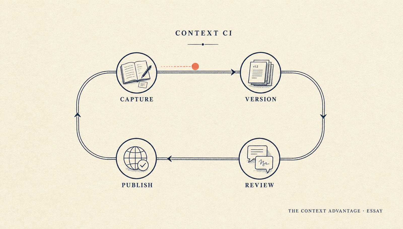 Diagram of a Context CI loop with four nodes — capture, version, review, publish — and a coral pulse dot circulating around the loop.