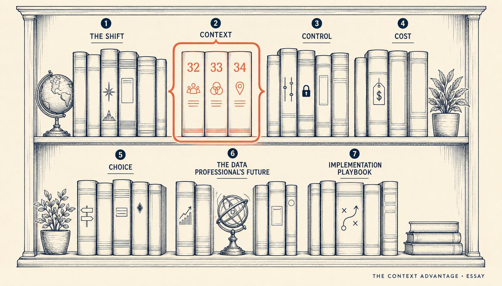 Editorial bookshelf illustration with seven parts labelled and a coral bracket highlighting three new spines numbered 32, 33, and 34 inside the Context part.