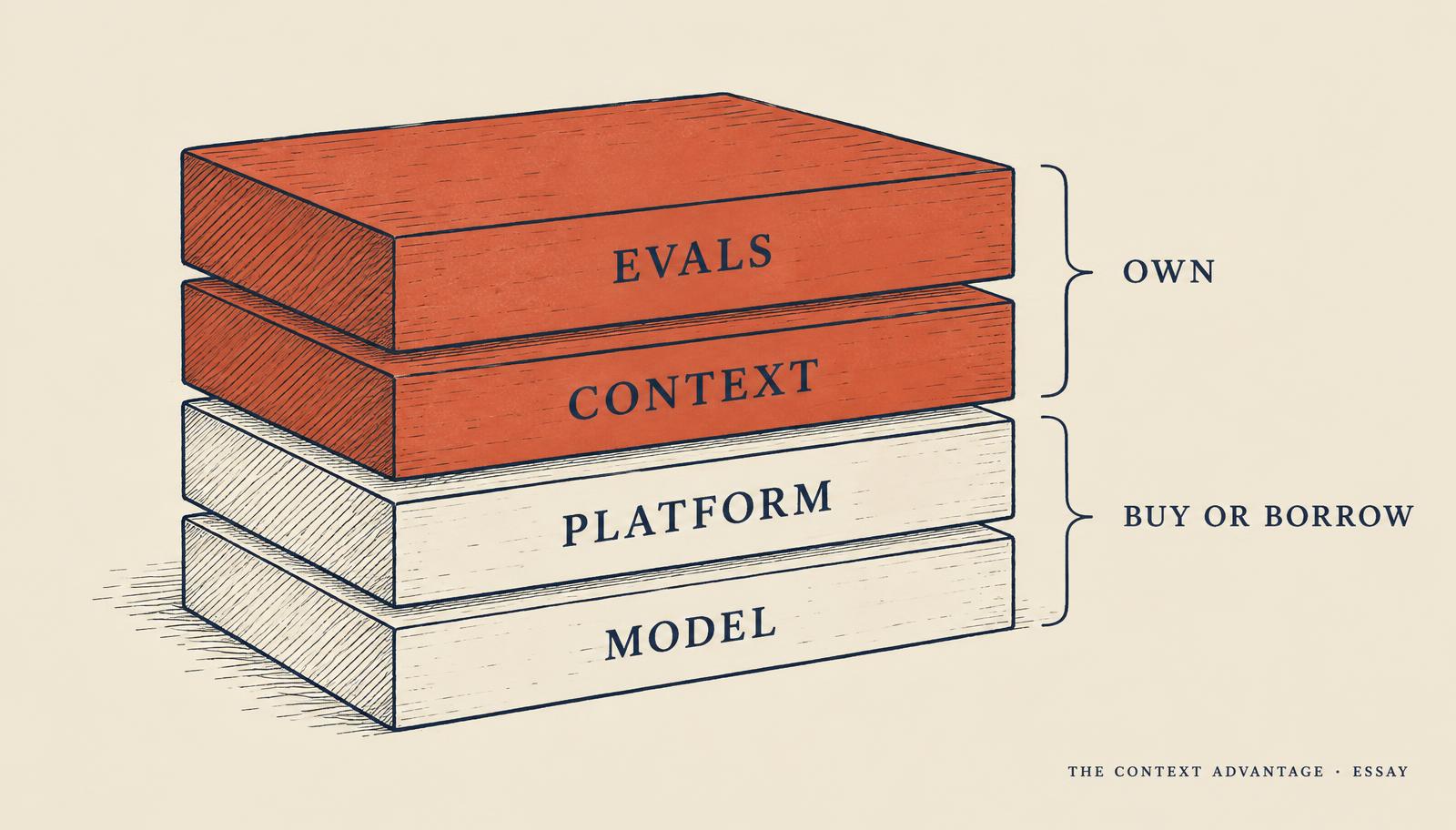 A four-layer stack diagram with Model and Platform labelled Buy or Borrow and Context and Evals shaded coral and labelled Own.