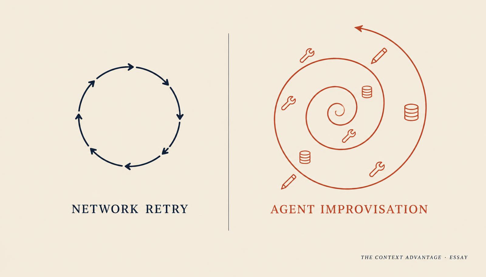 Two diagrams side by side: a tidy loop of identical retries labelled network retry, and a widening coral spiral of different actions labelled agent improvisation.