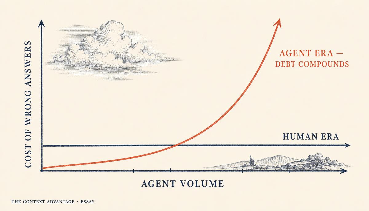 Hand-drawn chart contrasting a flat human-era line with a steeply rising agent-era curve as agent volume increases the cost of wrong answers.