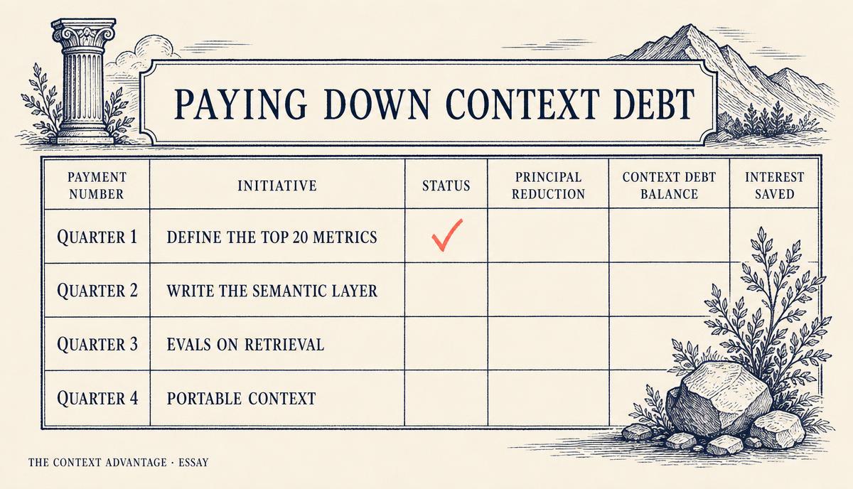 Hand-drawn amortisation schedule showing four quarterly initiatives for paying down context debt, with the first quarter marked complete.