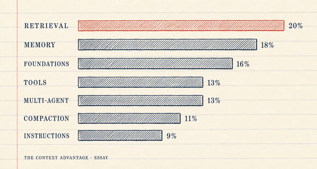 Hand-drawn horizontal bar chart on ruled cream paper showing exam domain weights: Retrieval 20 percent in coral, Memory 18, Foundations 16, Tools 13, Multi-Agent 13, Compaction 11, Instructions 9.