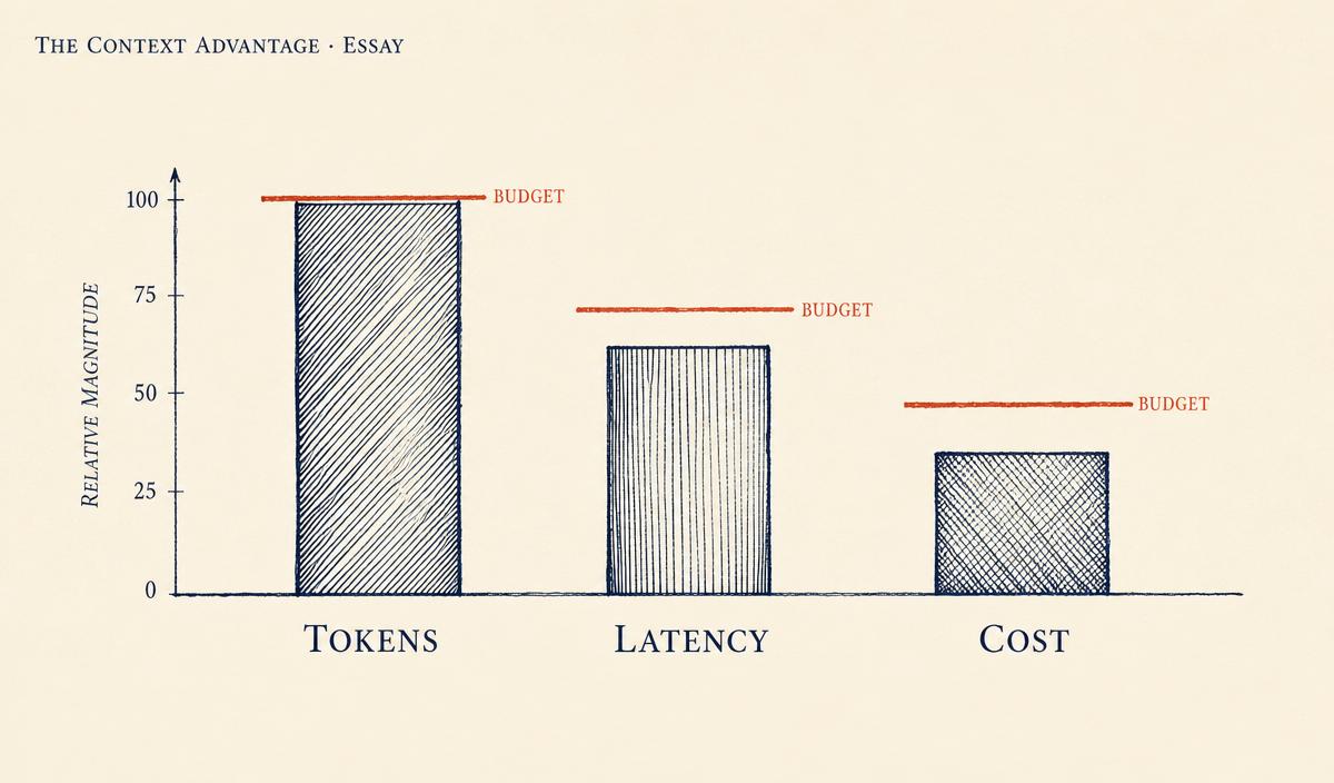 A three-column bar chart with budget lines crossing each bar: Tokens, Latency, Cost.