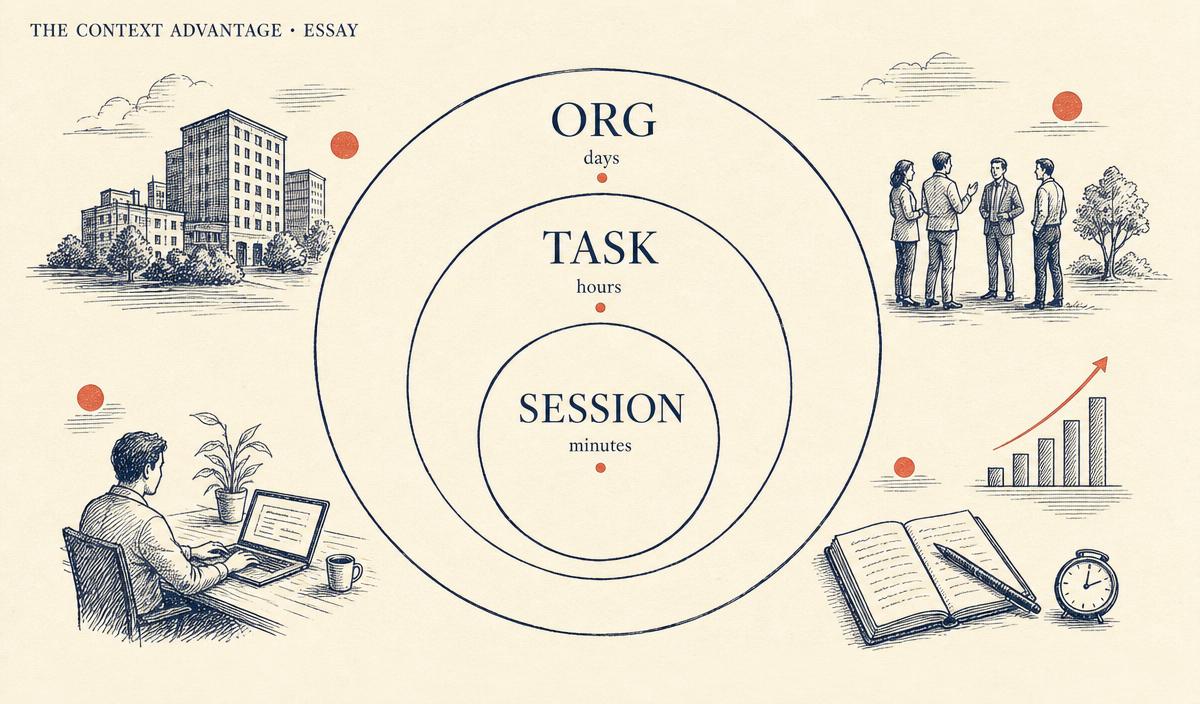 Three concentric rings labeled Session, Task, Org with retention labels minutes, hours, days.