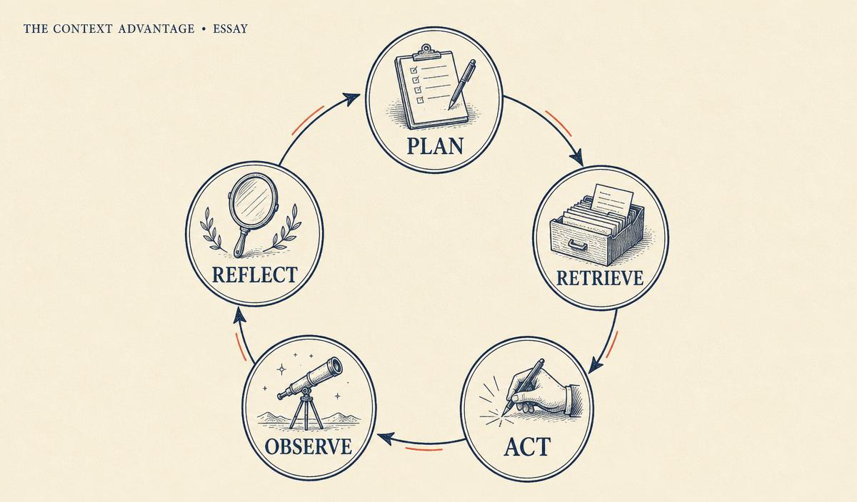 A circular five-node loop: Plan, Retrieve, Act, Observe, Reflect.