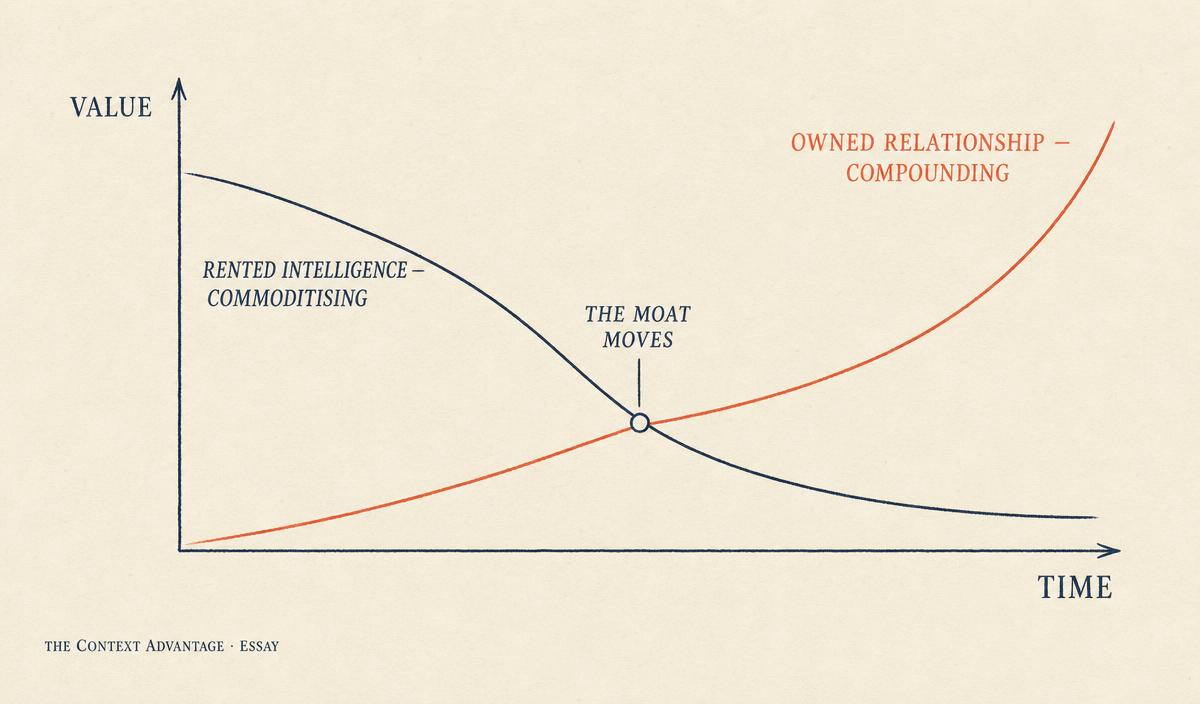 Editorial chart on cream paper with a descending navy curve labelled rented intelligence commoditising and a rising coral curve labelled owned relationship compounding, crossing at a point marked the moat moves.