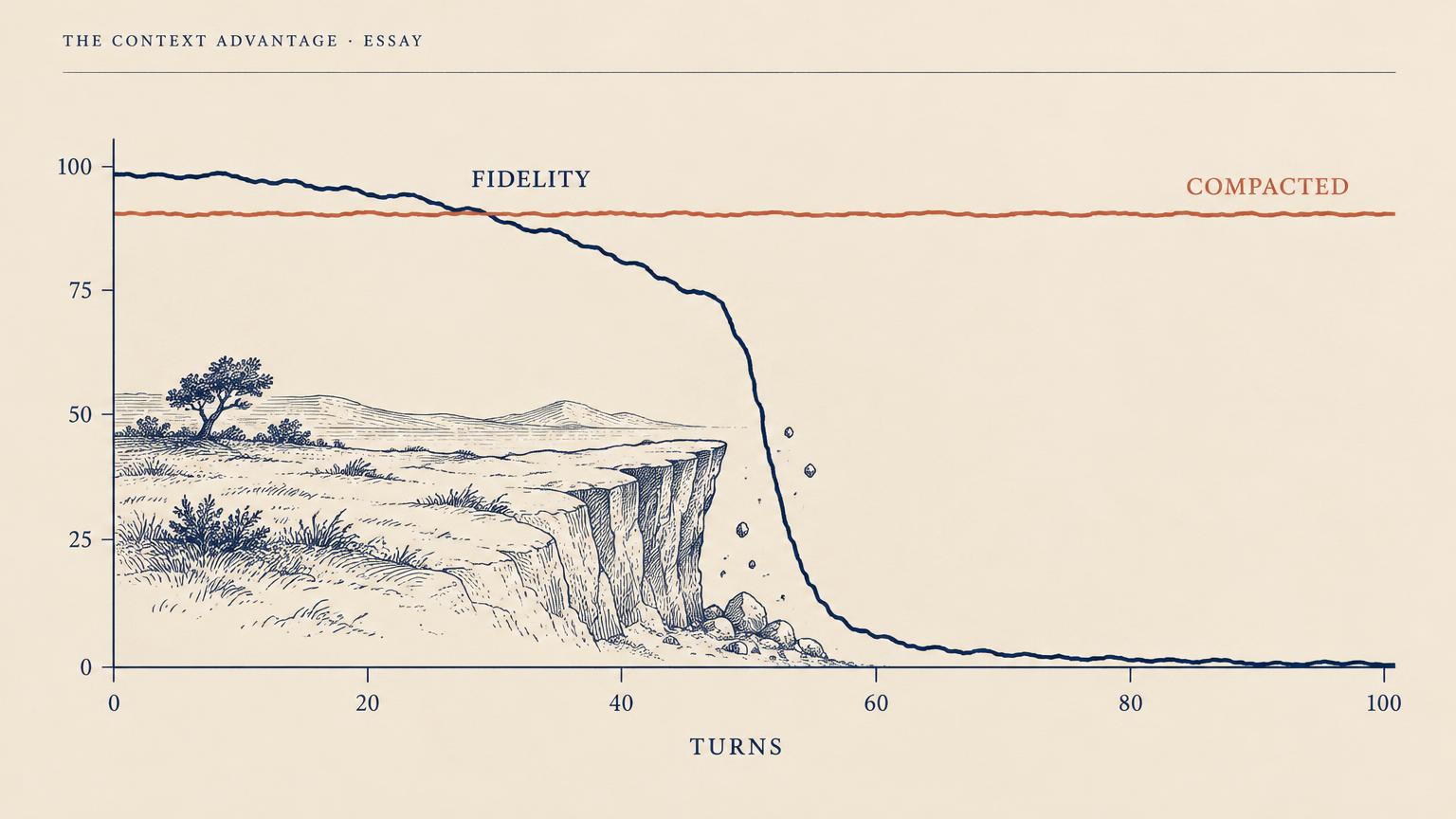 Editorial illustration for the essay The Context Degradation Curve