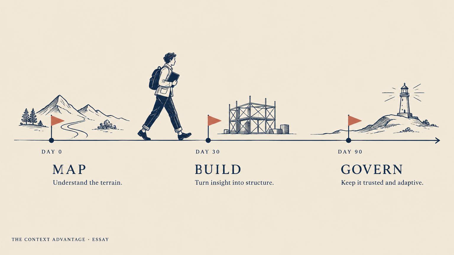 An editorial line drawing of a person walking along a 90-day timeline with three flags labelled Map, Build, and Govern.