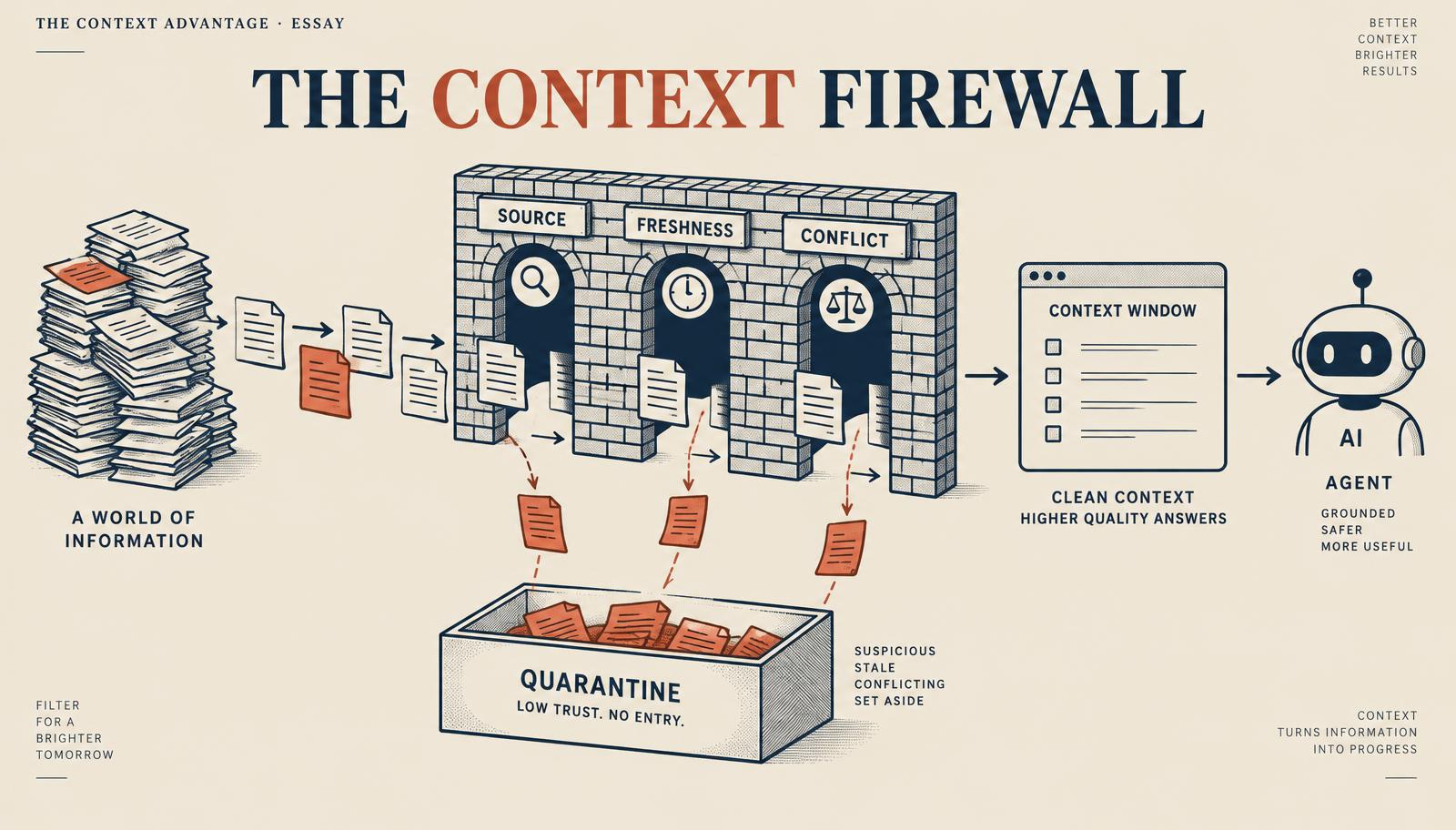 Diagram of the context firewall: documents pass through a brick wall with source, freshness, and conflict checks; suspicious documents fall into a quarantine box.