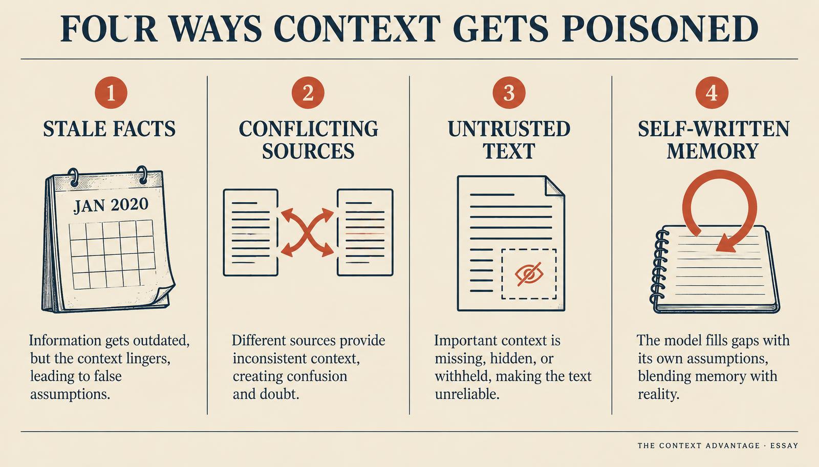 Four-panel diagram titled Four Ways Context Gets Poisoned: stale facts, conflicting sources, untrusted text, and self-written memory.