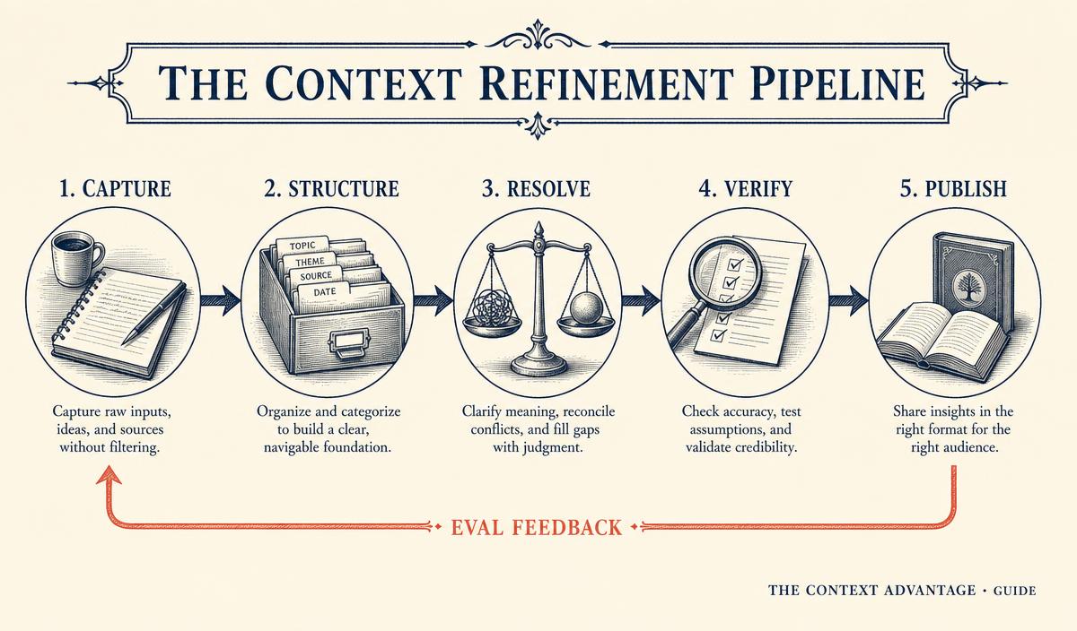 Editorial diagram of a five-stage context refinement pipeline — capture, structure, resolve, verify, publish — with a coral feedback loop labeled eval feedback returning to the first stage.