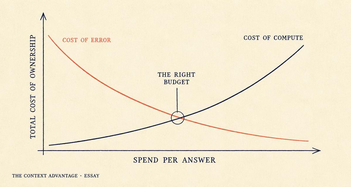Hand-drawn chart with a descending coral curve labelled Cost of Error and an ascending navy curve labelled Cost of Compute, crossing at a circled point labelled The Right Budget.