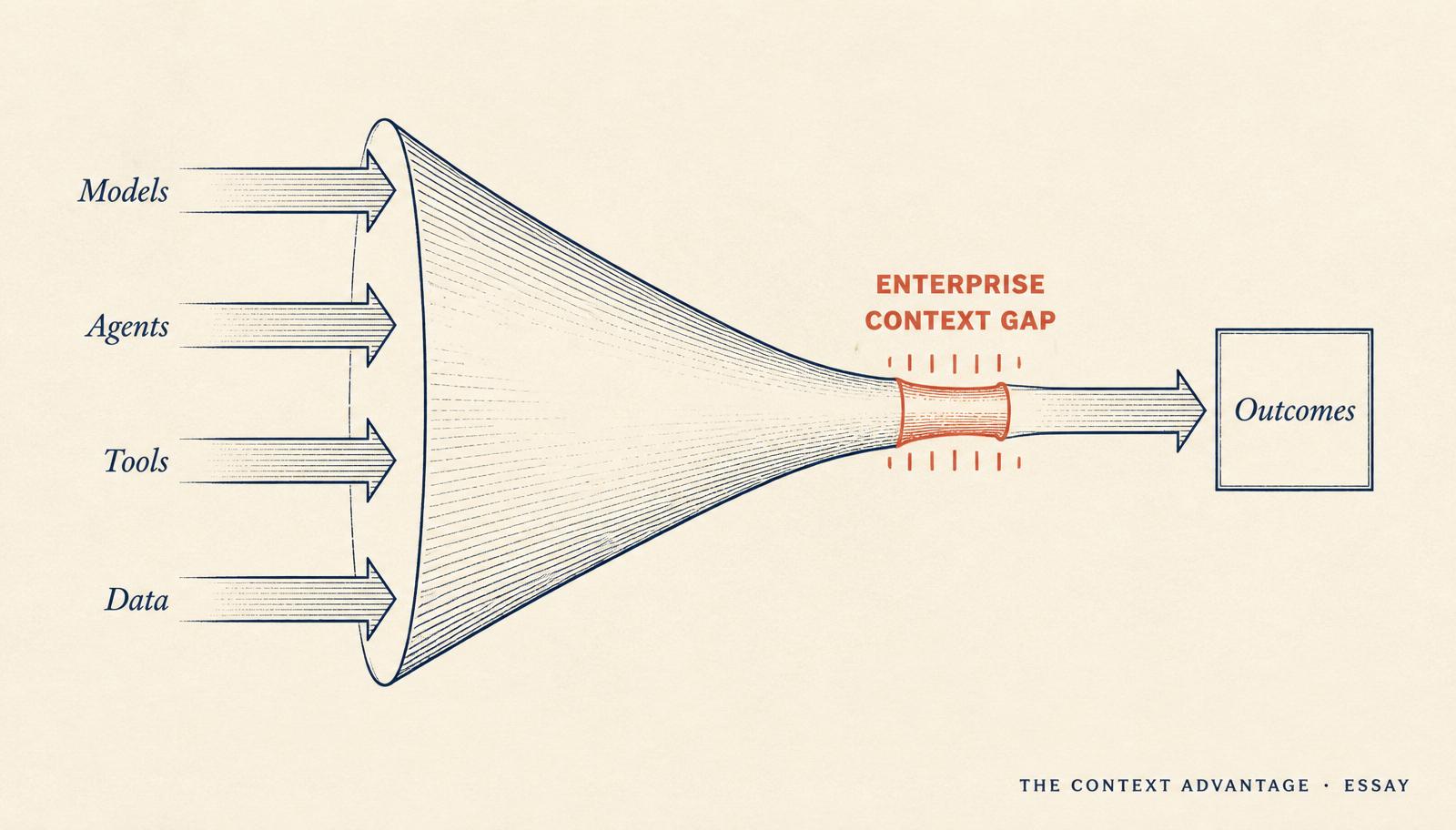 Editorial funnel diagram showing Models, Agents, Tools, and Data converging into a coral-highlighted enterprise context gap before reaching outcomes.