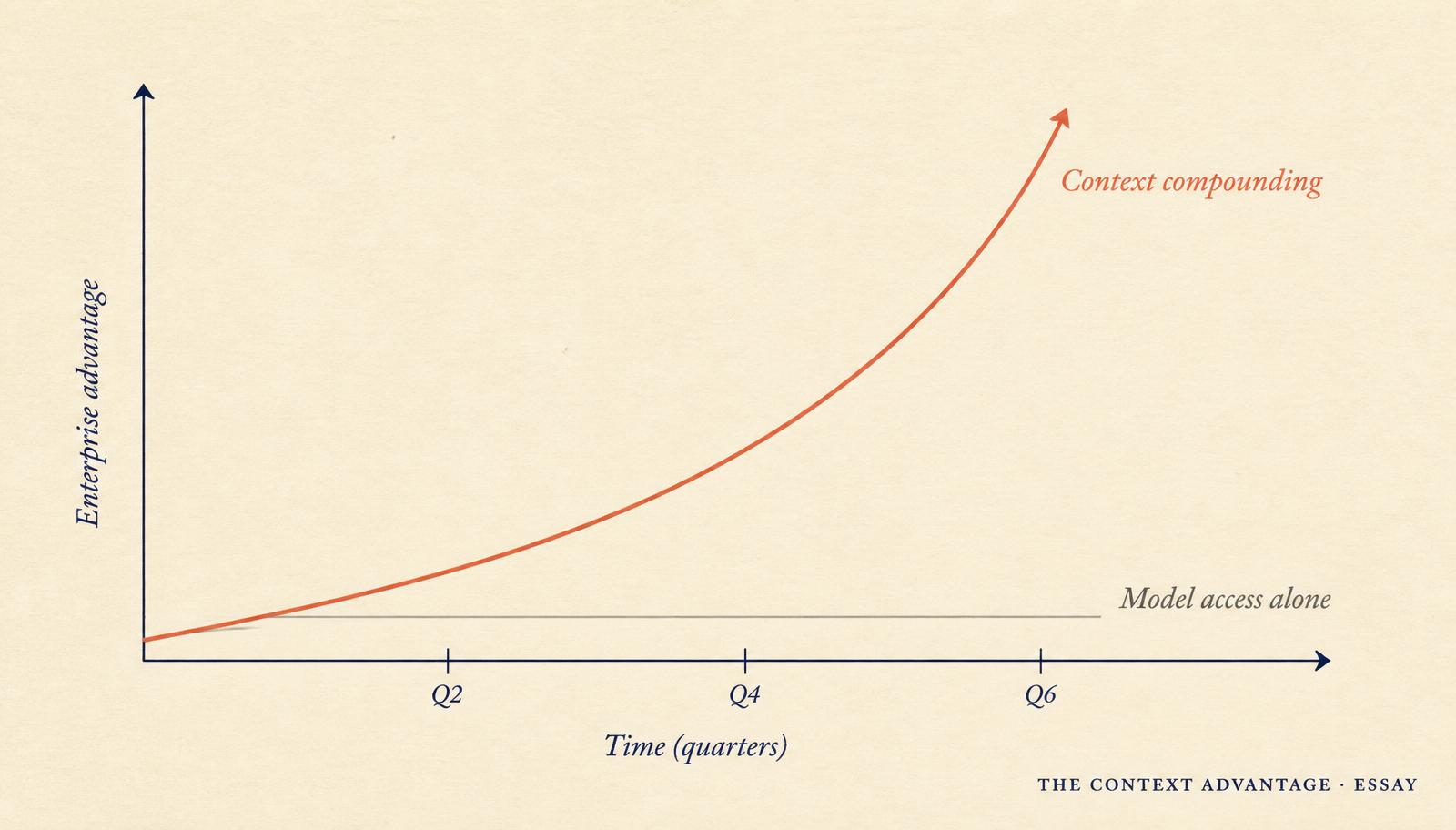 Editorial chart comparing a flat gray line for model access with a rising coral curve for context compounding, plotted over six quarters.