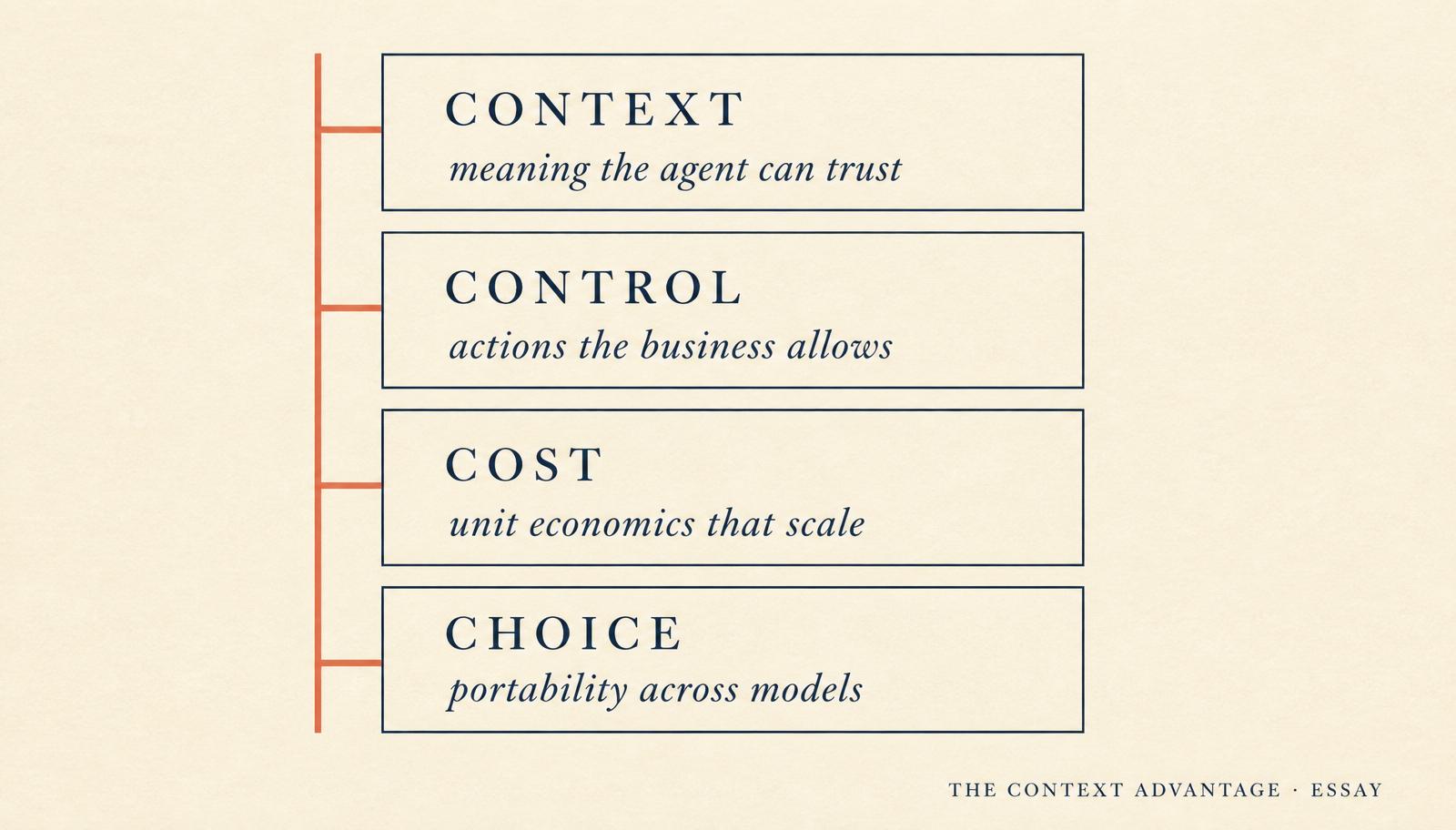 Editorial stack diagram showing four bands — Context, Control, Cost, Choice — each with a short italic caption and a coral spine tying them together.