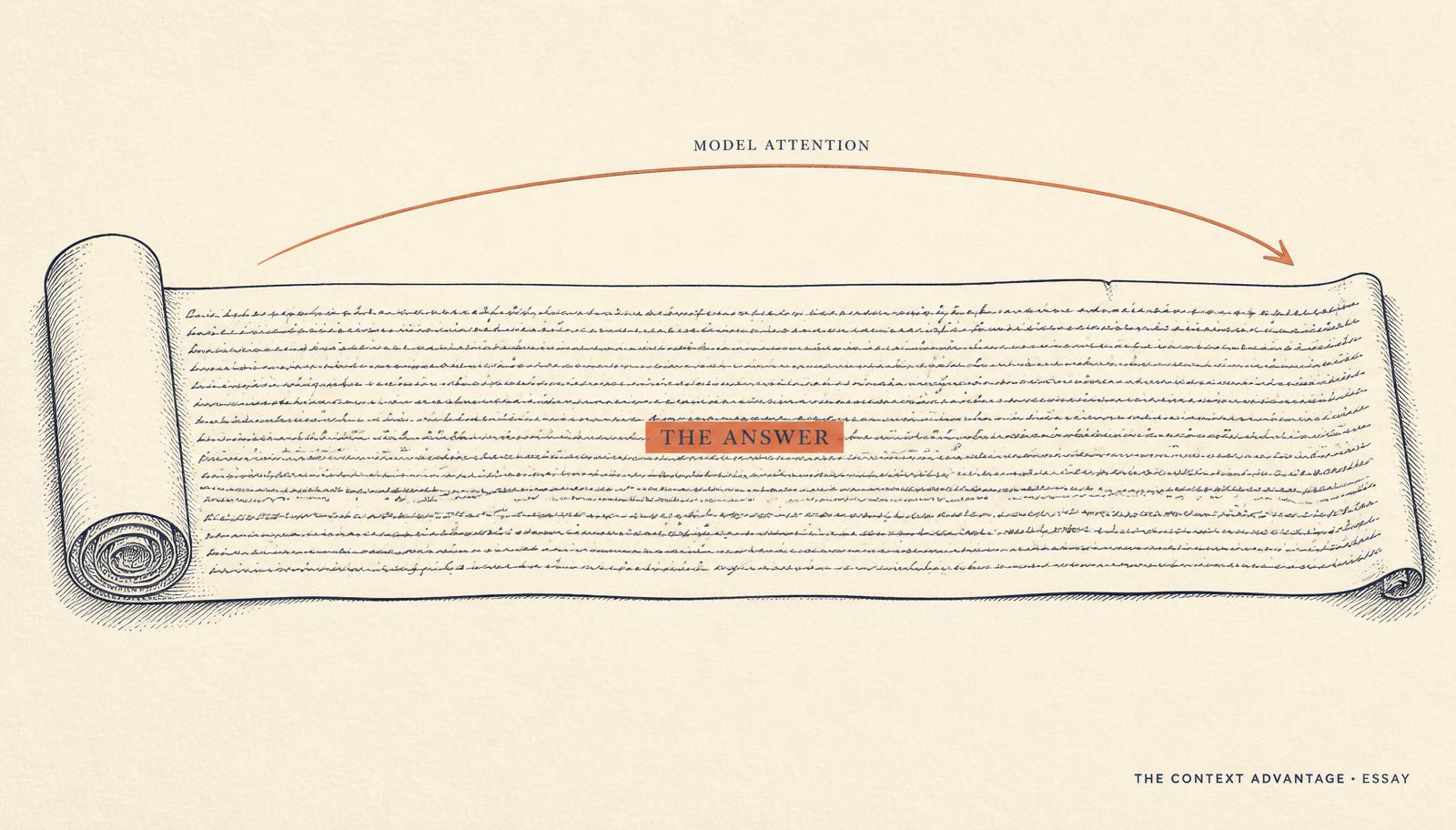 Illustration of a long paper scroll dense with handwritten lines. In the middle, a coral box labelled 'The Answer' sits on one line; a coral arrow curves over the top of the scroll from left to right, labelled 'Model Attention', skipping past the answer.