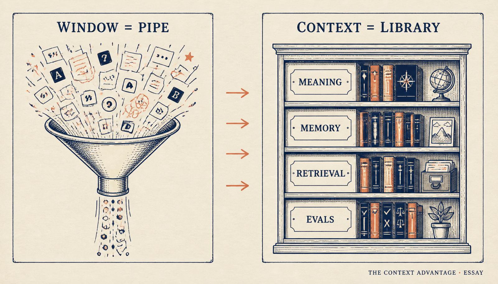 Editorial diptych showing a chaotic funnel labelled 'Window = Pipe' pouring loose tokens on the left and a tidy labelled bookshelf reading 'Meaning / Memory / Retrieval / Evals' on the right, labelled 'Context = Library'.