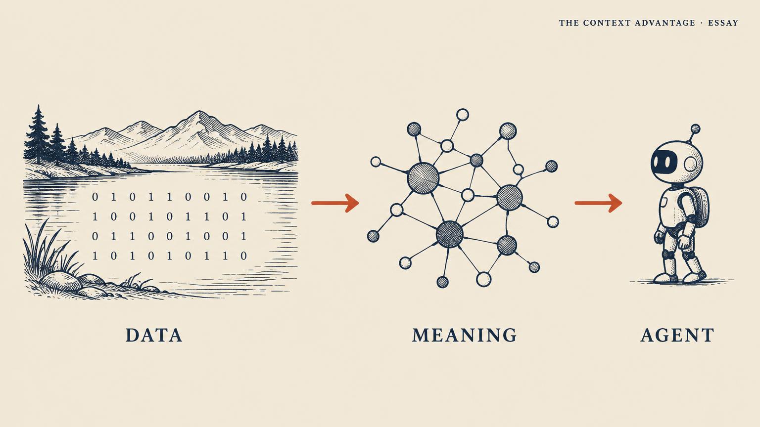 Schematic flowing from a lake labelled Data, through a network of nodes labelled Meaning, to a small robot labelled Agent.
