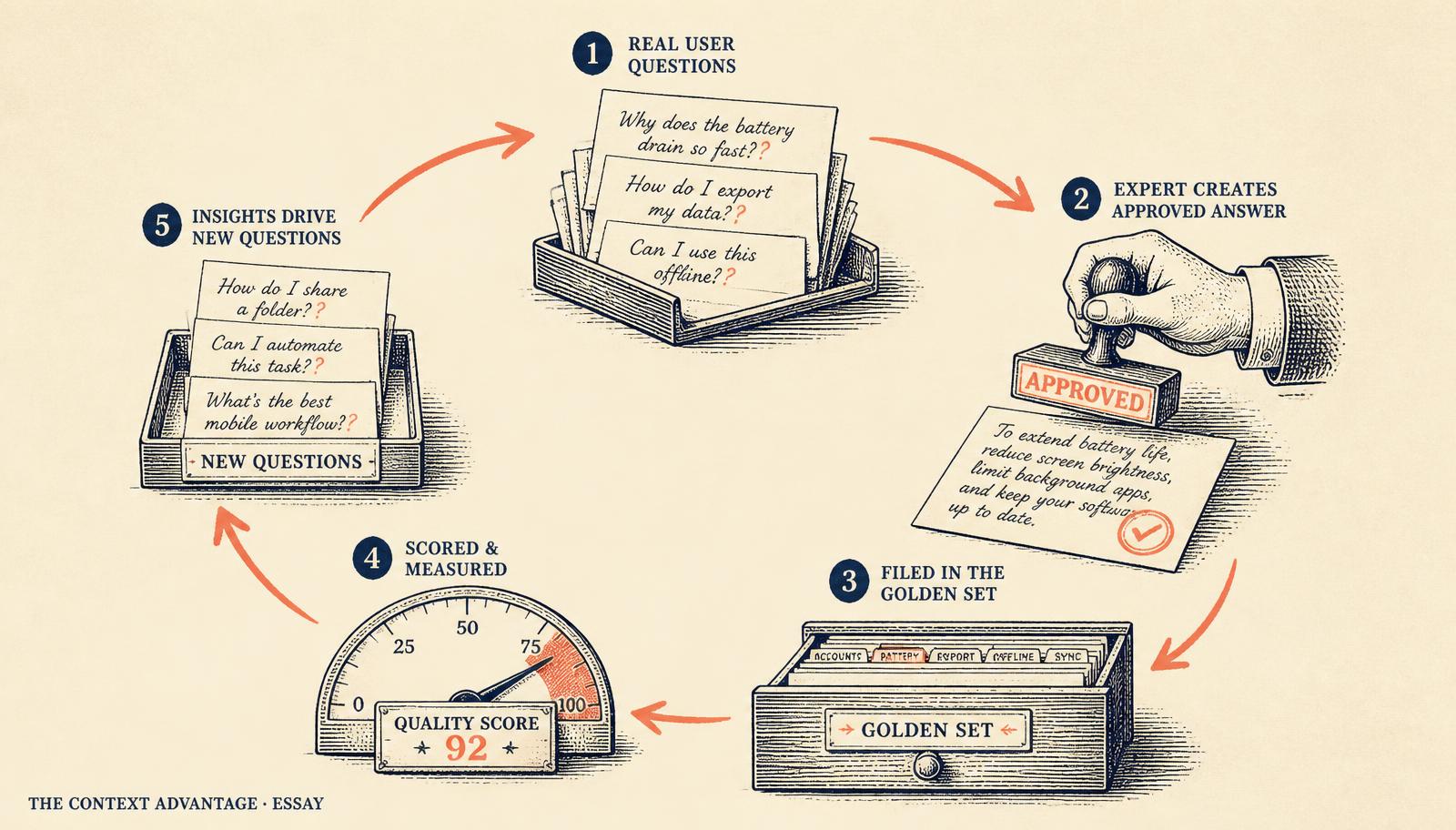 Editorial illustration of a loop from real user questions to an expert stamping an approved answer, into a golden set card drawer, a scoring gauge, and back to new questions