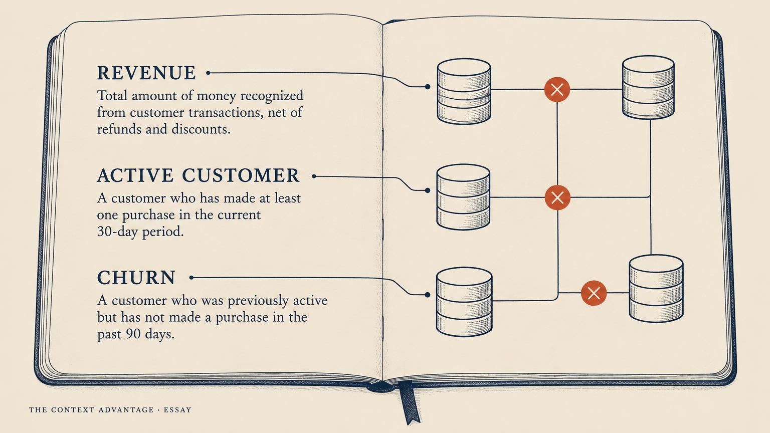 An open notebook listing Revenue, Active Customer, and Churn, with lines to database cylinders and coral marks showing conflicting definitions.