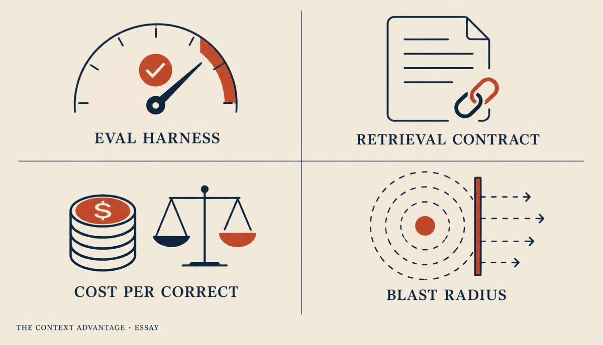 Two-by-two grid with icons for Eval Harness, Retrieval Contract, Cost Per Correct, and Blast Radius.