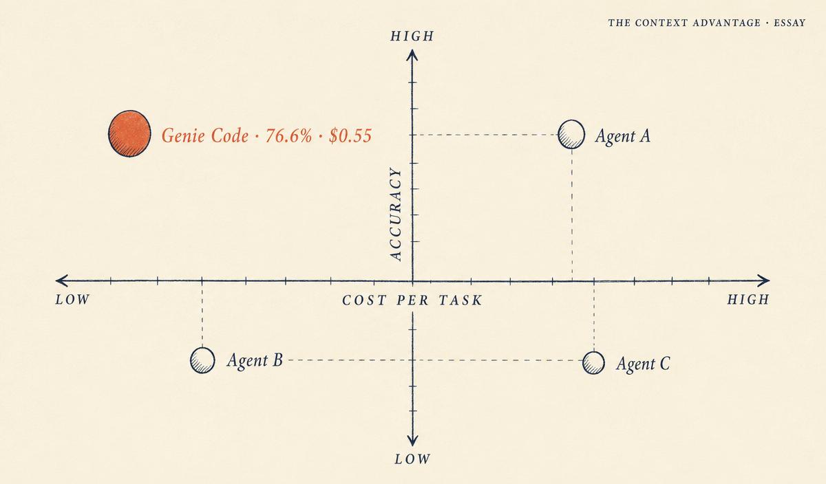 Editorial 2x2 quadrant chart showing Genie Code as a coral circle in the high-accuracy, low-cost quadrant, with three ink navy circles for general agents scattered across the other quadrants.