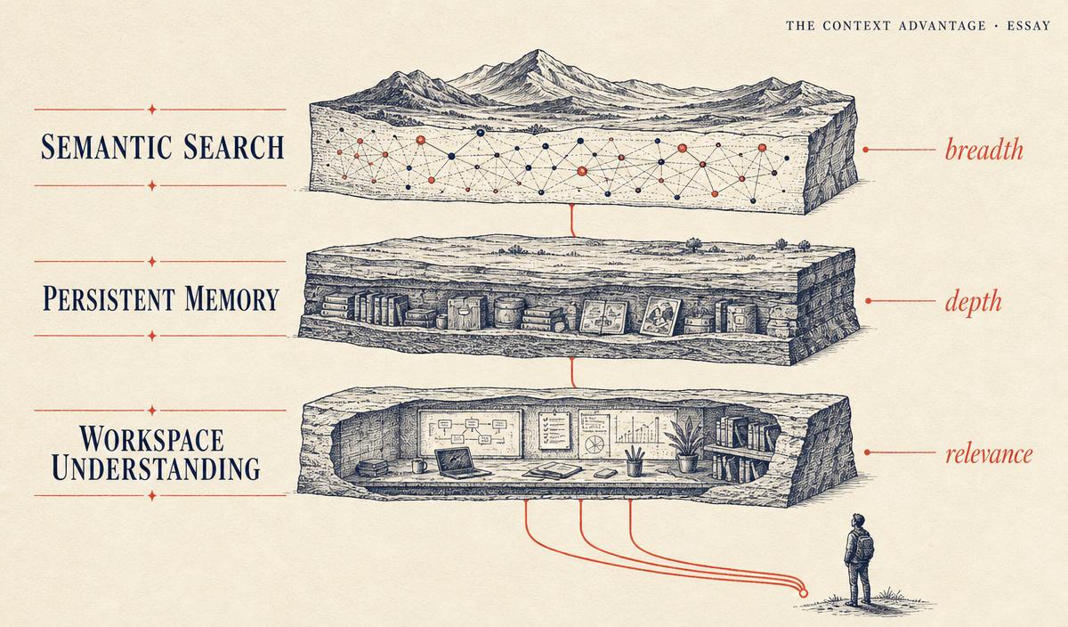 Editorial cross-section illustration of three geological layers labeled Semantic Search, Persistent Memory, and Workspace Understanding, with coral connective threads descending into a small human silhouette beside a targeted answer point.