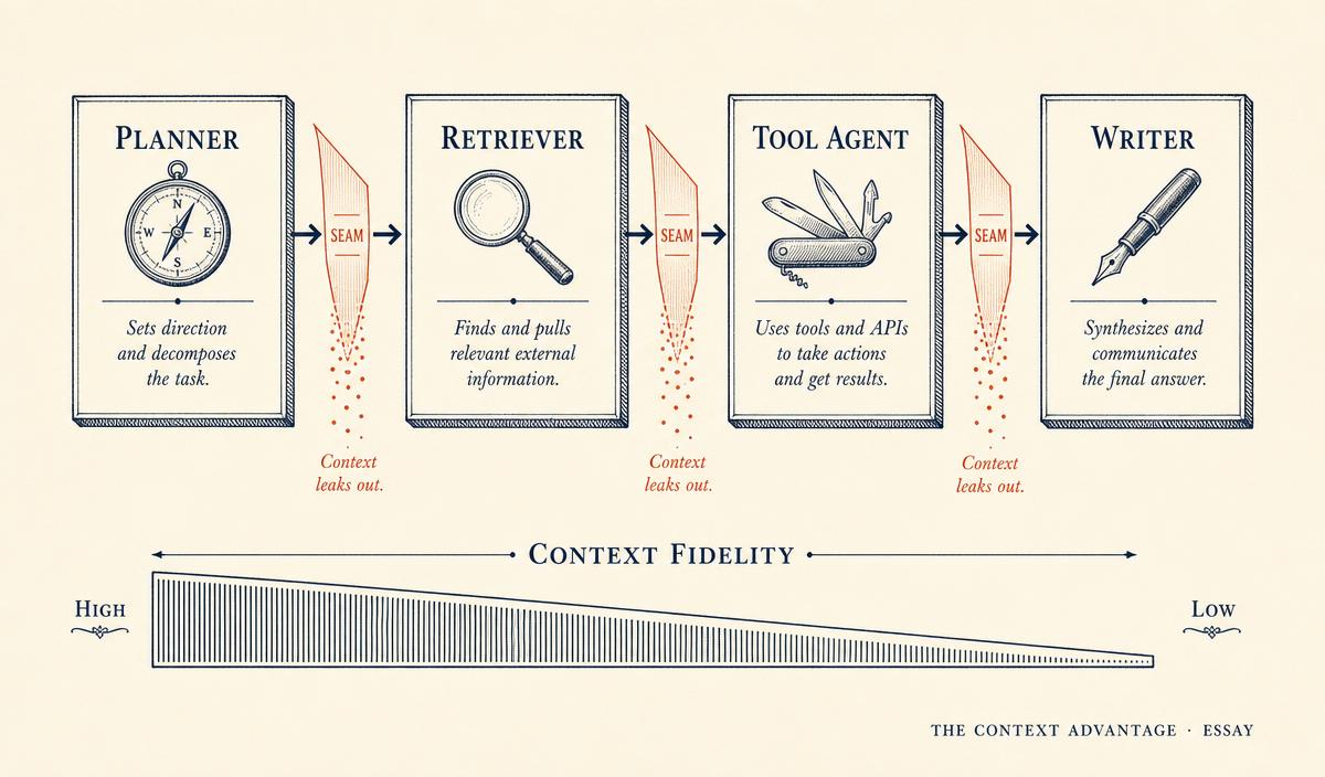 Diagram of four agents connected by arrows, with coral wedges labeled SEAM showing context leaking out between them, and a declining context fidelity bar below.