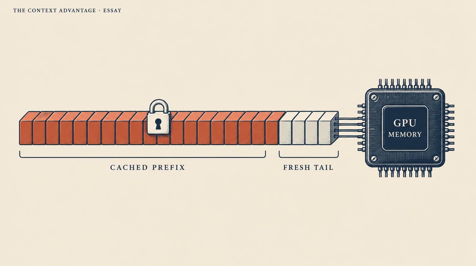 A long row of coral token blocks locked as a cached prefix, followed by a short fresh tail flowing into a GPU memory chip.