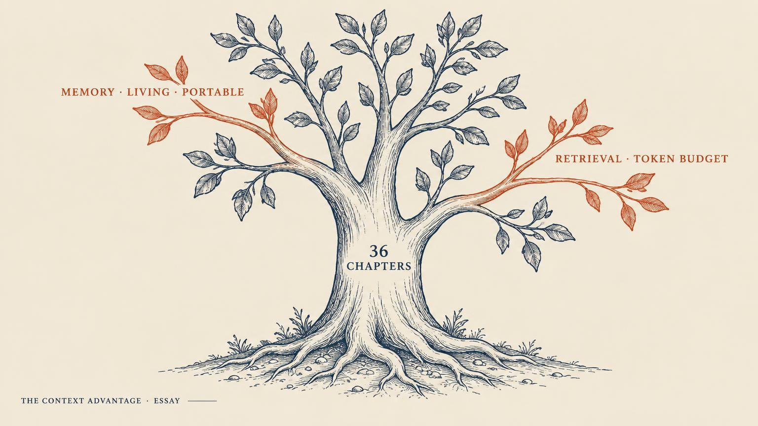 Tree illustration with a trunk labelled 36 Chapters and two coral branches labelled Memory, Living, Portable and Retrieval, Token Budget.