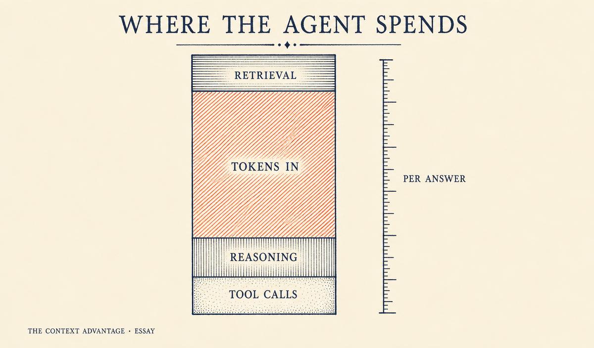 Stacked bar illustration showing where an agent spends per answer: retrieval, tokens in, reasoning, tool calls.