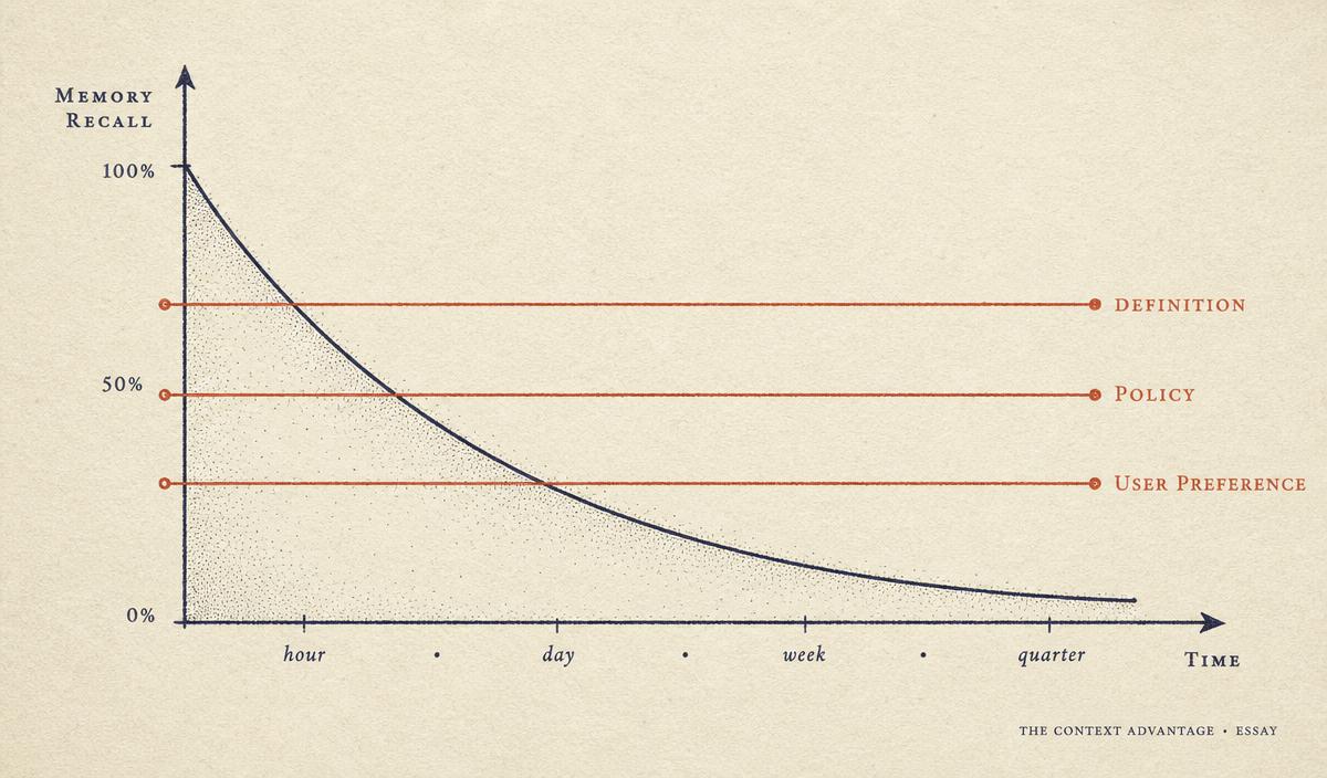 Decaying exponential forgetting curve intersected by three horizontal pinned lines labeled DEFINITION, POLICY, and USER PREFERENCE.