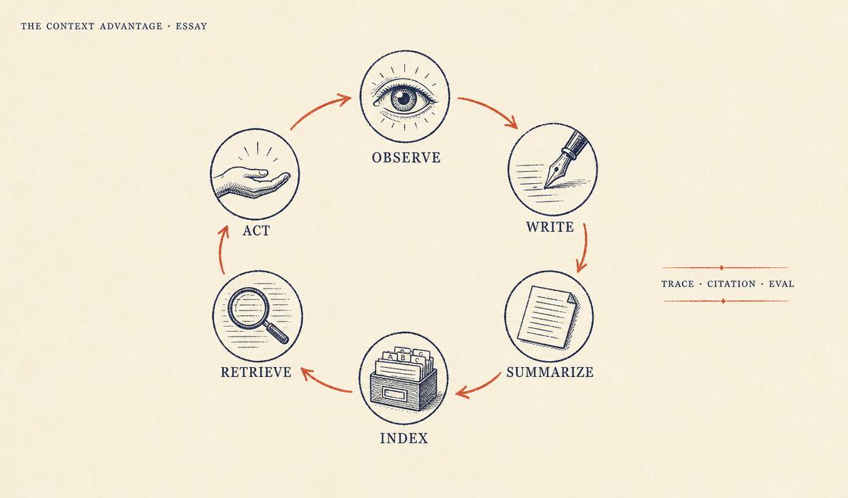 Circular flow diagram of agent memory nodes — OBSERVE, WRITE, SUMMARIZE, INDEX, RETRIEVE, ACT — connected in a loop, with a legend for TRACE, CITATION, and EVAL.