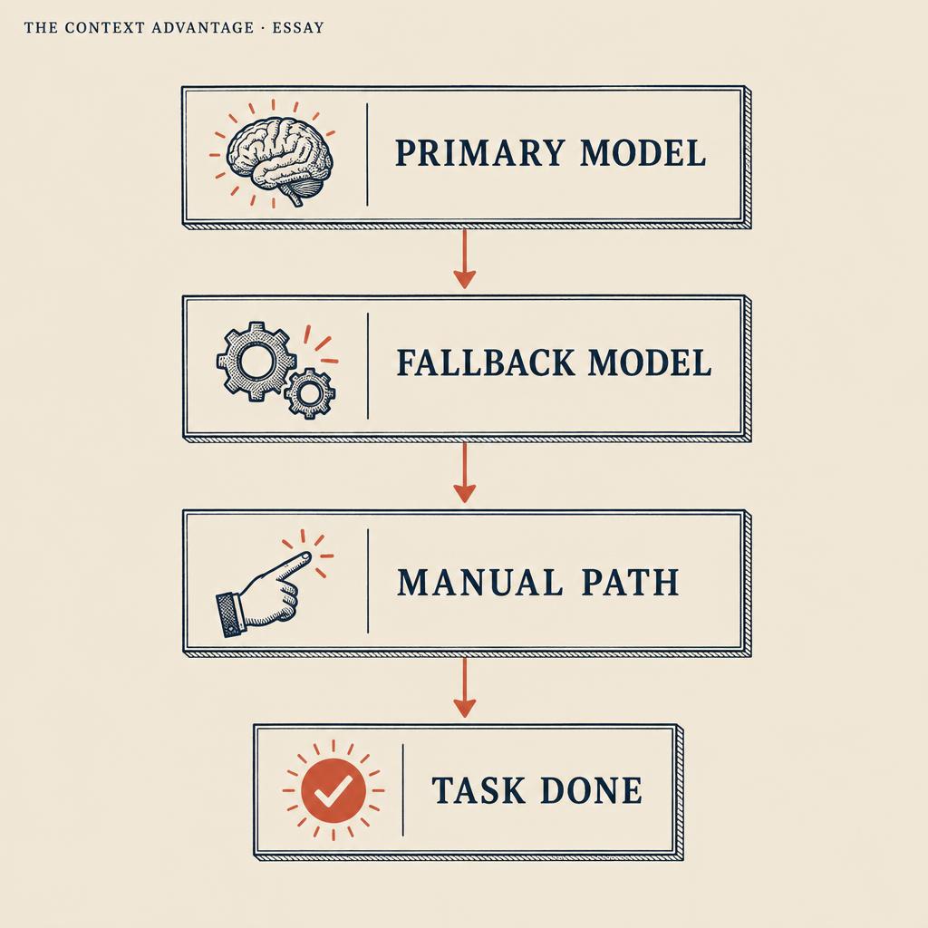 Editorial diagram of three tiers — Primary Model, Fallback Model, Manual Path — flowing down to a Task Done outcome box.