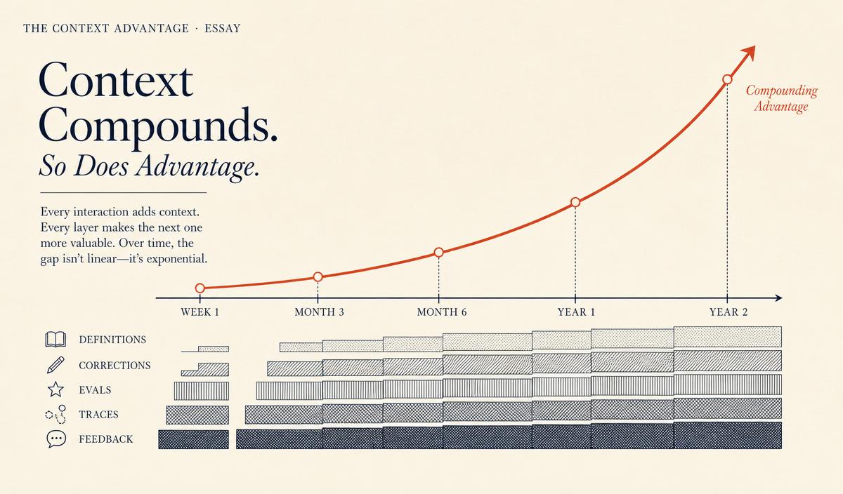 A rising curve of compounding context over time, with stacked bars underneath labeled DEFINITIONS, CORRECTIONS, EVALS, TRACES, FEEDBACK.