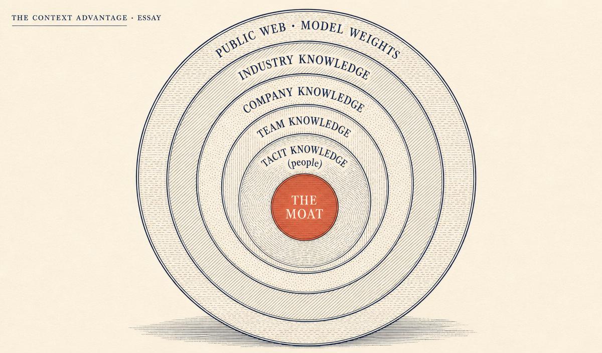 Concentric rings from public web through industry, company, team, and tacit knowledge, with the innermost coral center labeled THE MOAT.