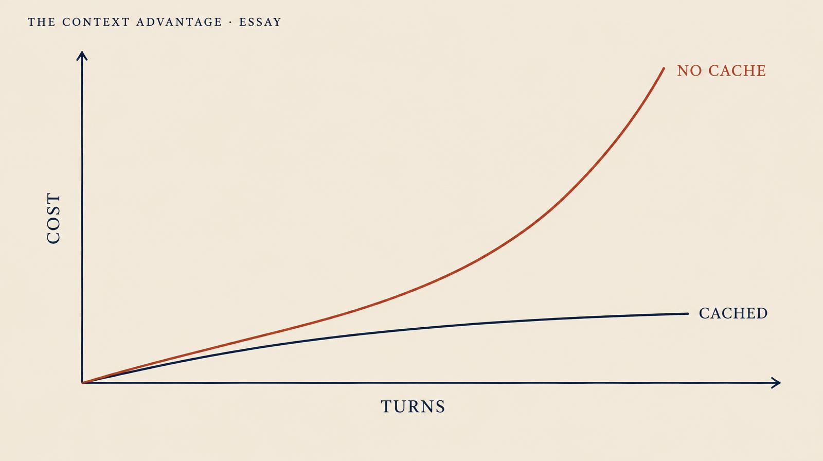 A hand-drawn chart of cost against turns, with a steep coral curve labelled no cache and a flattening navy curve labelled cached.