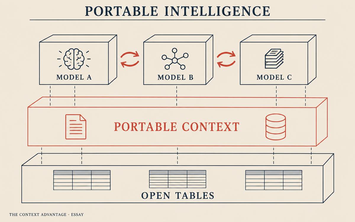 Editorial three-tier architecture diagram: open tables at the base, portable context highlighted in coral in the middle, interchangeable models on top.