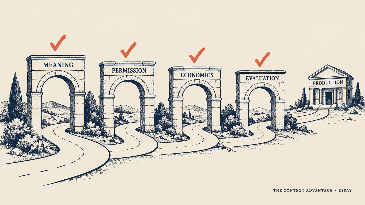 A road through four stone arches labelled Meaning, Permission, Economics and Evaluation, each with a coral check mark, leading to a building labelled Production.