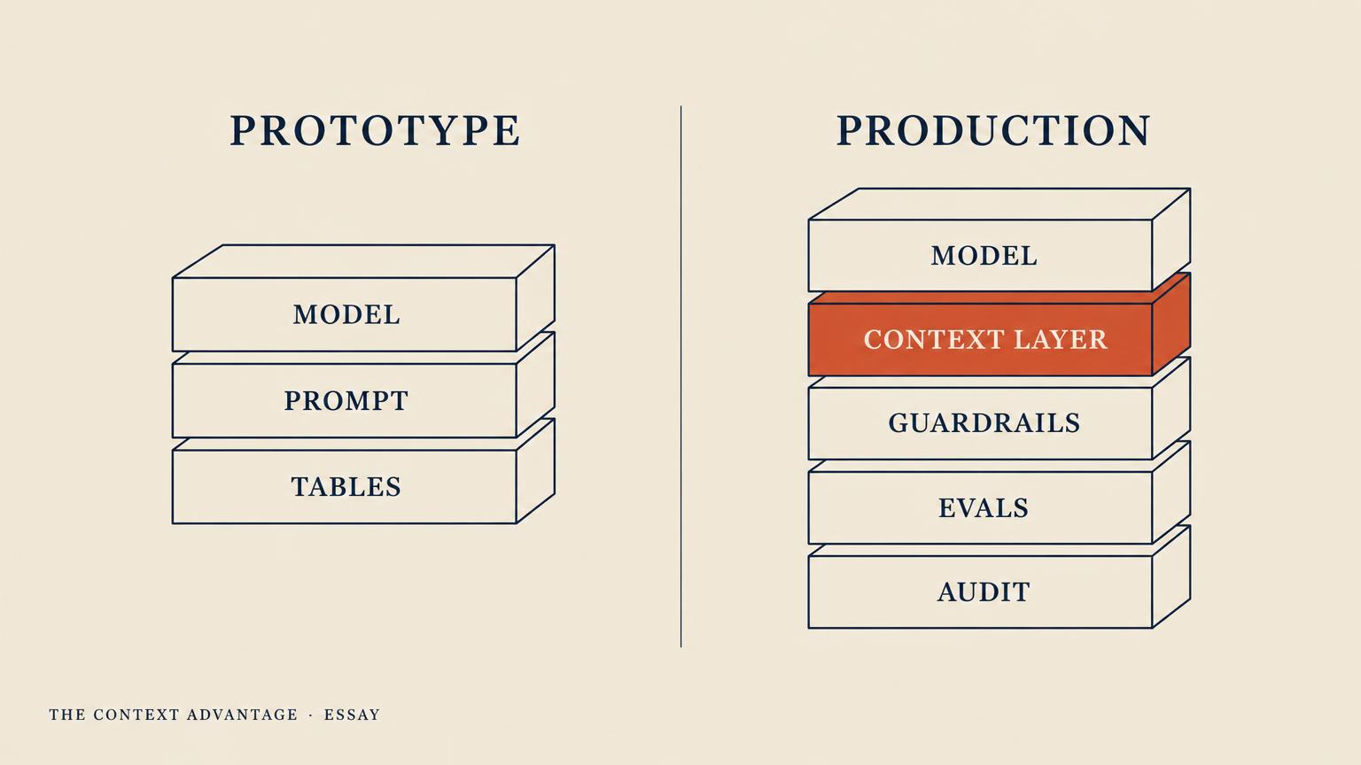 Two stacks compared: Prototype with Model, Prompt and Tables; Production with Model, Context Layer in coral, Guardrails, Evals and Audit.