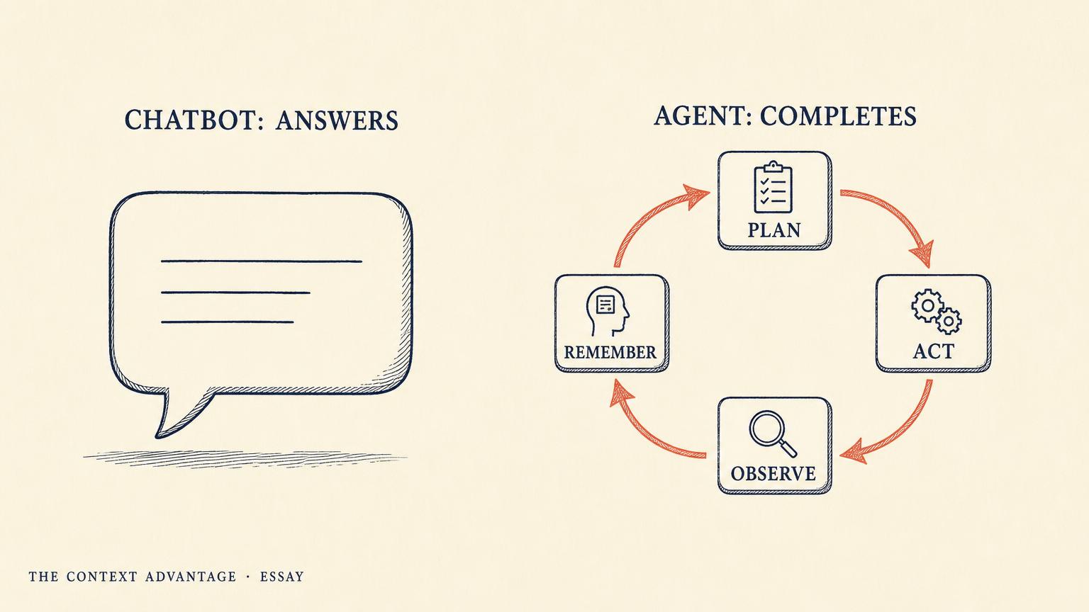 Editorial diagram comparing a flat single-turn chatbot speech bubble labelled answers with a closed agent loop of plan, act, observe, remember labelled completes