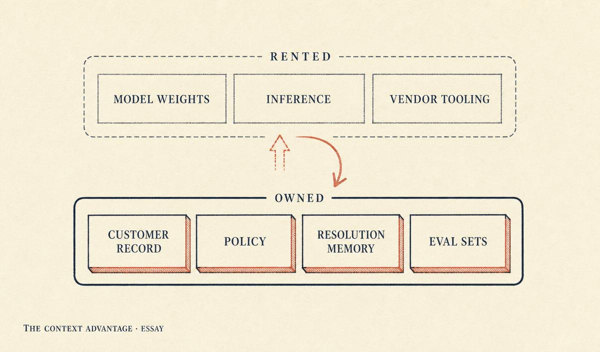 Editorial diagram with a dashed upper band labelled Rented containing model weights, inference, and vendor tooling, and a solid lower band labelled Owned containing customer record, policy, resolution memory, and eval sets, with a coral arrow showing the upper band being swapped while the lower band stays.
