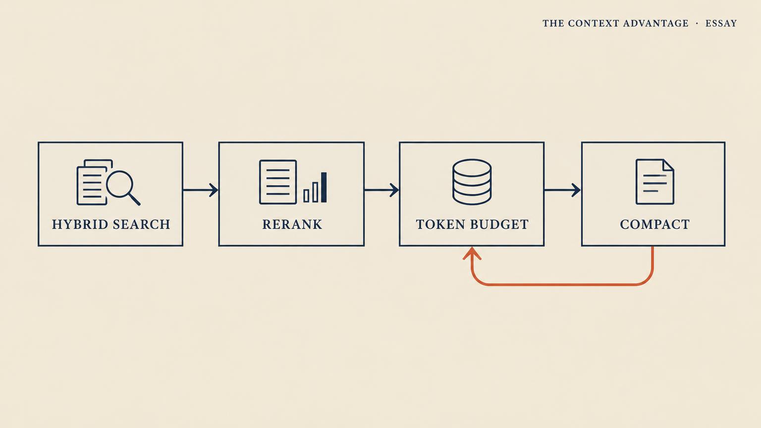 Pipeline diagram: Hybrid Search, Rerank, Token Budget, Compact, with a coral loop returning from Compact to Token Budget.