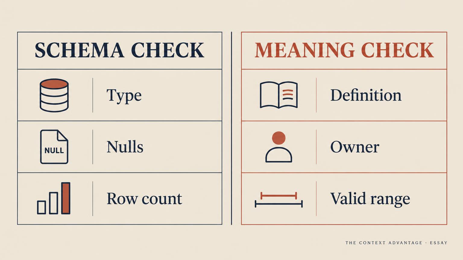 A two-column diagram contrasting Schema Check rows Type, Nulls and Row count with Meaning Check rows Definition, Owner and Valid range.